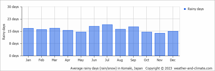 Average monthly rainy days in Komaki, Japan