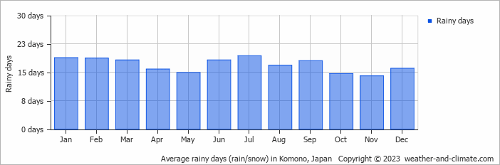 Average rainy days (rain/snow) in Komono, Japan   Copyright © 2023  weather-and-climate.com  