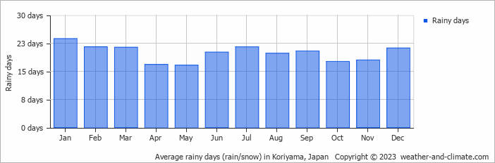 Average monthly rainy days in Koriyama, Japan