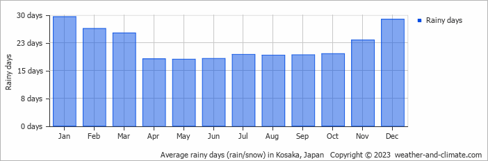 Average monthly rainy days in Kosaka, Japan