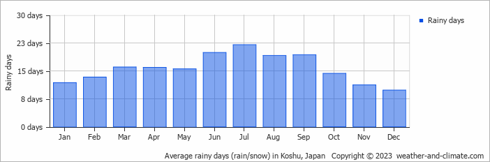 Average monthly rainy days in Koshu, Japan