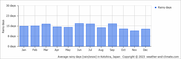 Average monthly rainy days in Kotohira, Japan