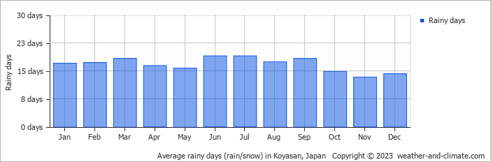 Average monthly rainy days in Koyasan, Japan