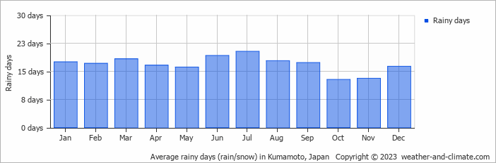 Average monthly rainy days in Kumamoto, Japan
