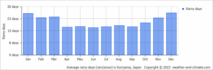 Average rainy days (rain/snow) in Kuriyama, Japan   Copyright © 2023  weather-and-climate.com  