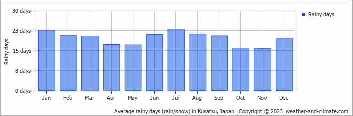 Average monthly rainy days in Kusatsu, Japan