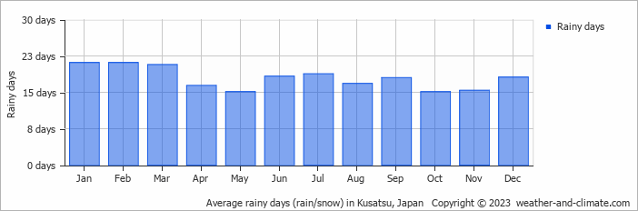 Average monthly rainy days in Kusatsu, Japan