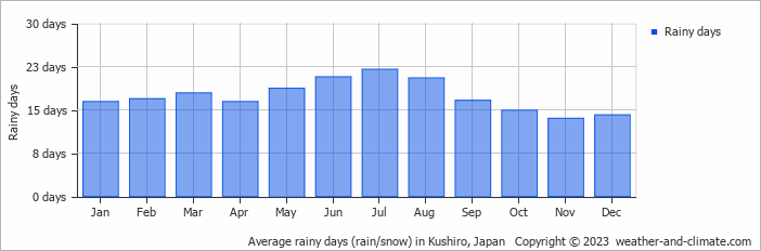 Average monthly rainy days in Kushiro, Japan