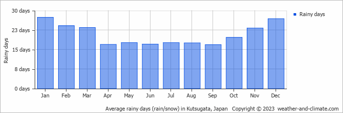 Average rainy days (rain/snow) in Kutsugata, Japan   Copyright © 2023  weather-and-climate.com  