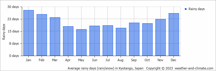 Average monthly rainy days in Kyotango, Japan
