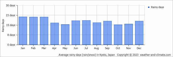 Average rainy days (rain/snow) in Kyoto, Japan   Copyright © 2023  weather-and-climate.com  