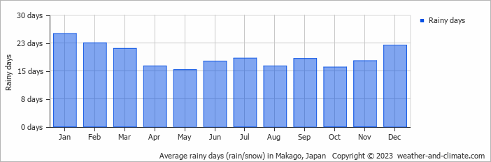 Average monthly rainy days in Makago, Japan