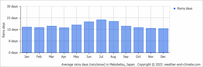 Average monthly rainy days in Makubetsu, Japan