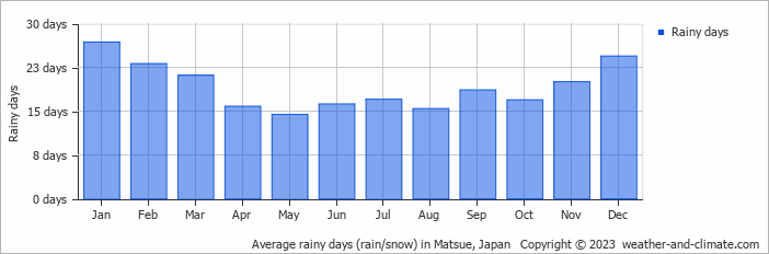 Average monthly rainy days in Matsue, Japan