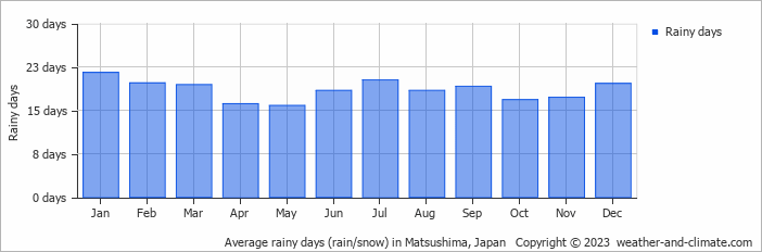 Average monthly rainy days in Matsushima, Japan