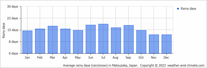 Average monthly rainy days in Matsuzaka, Japan