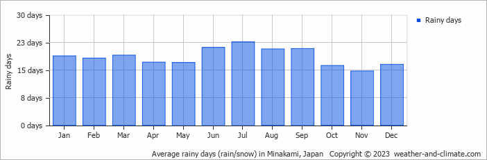 Average rainy days (rain/snow) in Kōchi, Japan   Copyright © 2022  weather-and-climate.com  