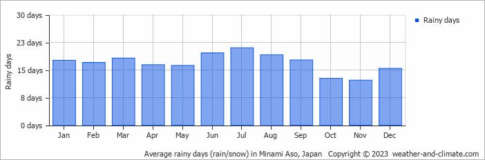 Average monthly rainy days in Minami Aso, Japan