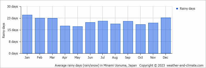 Average monthly rainy days in Minami Uonuma, Japan
