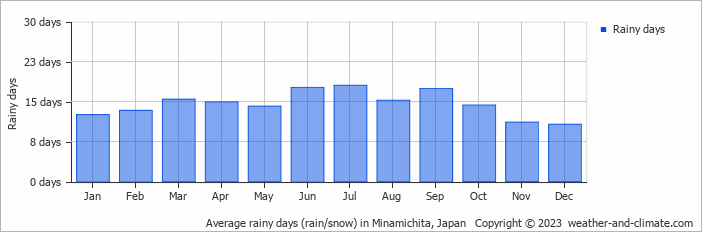 Average rainy days (rain/snow) in Minamichita, Japan   Copyright © 2023  weather-and-climate.com  