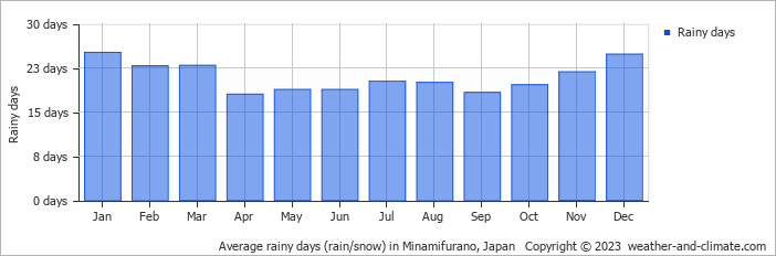 Average monthly rainy days in Minamifurano, Japan