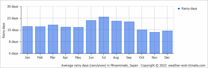 Average monthly rainy days in Minamimaki, Japan