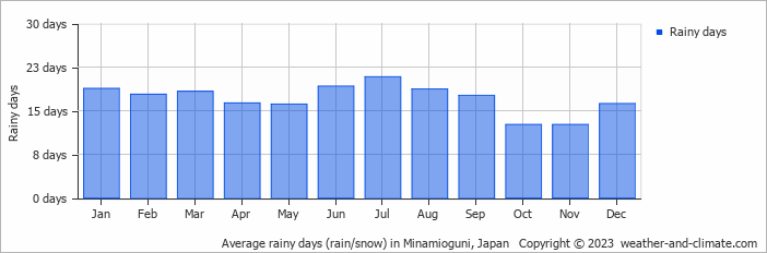 Average monthly rainy days in Minamioguni, Japan
