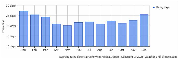 Average monthly rainy days in Misasa, Japan