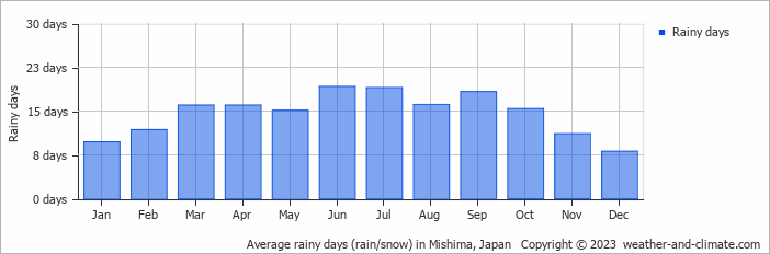 Average monthly rainy days in Mishima, Japan