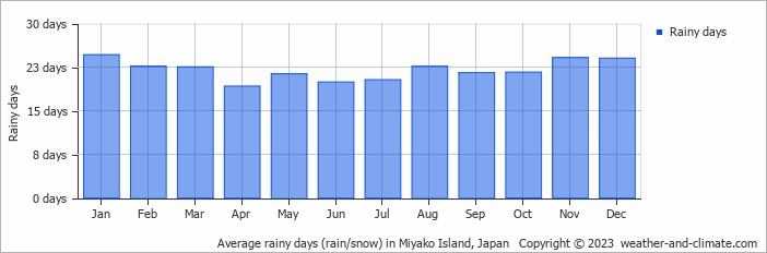 Average monthly rainy days in Miyako Island, Japan
