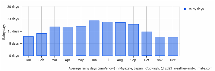 Average monthly rainy days in Miyazaki, Japan