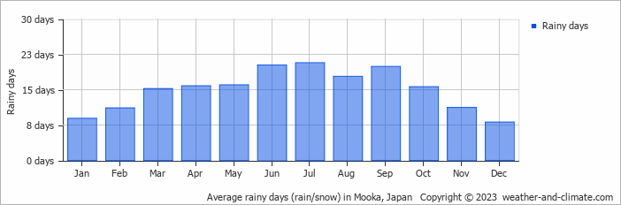 Average monthly rainy days in Mooka, Japan