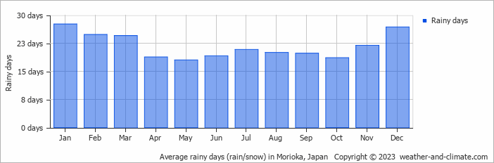 Average monthly rainy days in Morioka, Japan