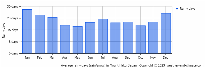 Average monthly rainy days in Mount Haku, Japan