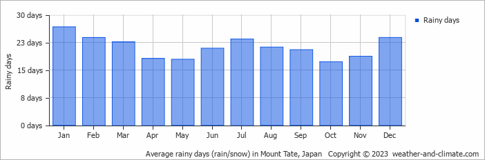 Average monthly rainy days in Mount Tate, Japan