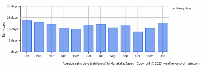 Average monthly rainy days in Munakata, Japan
