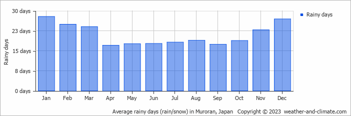 Average monthly rainy days in Muroran, Japan