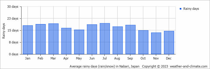 Average monthly rainy days in Nabari, Japan