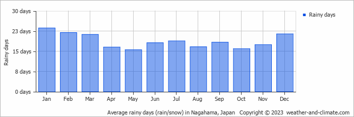 Average monthly rainy days in Nagahama, Japan