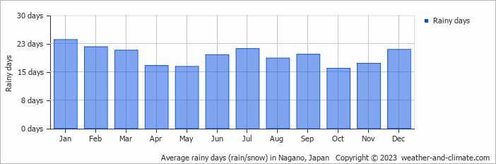 Average rainy days (rain/snow) in Nagano, Japan   Copyright © 2023  weather-and-climate.com  