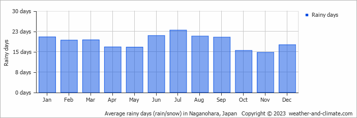 Average monthly rainy days in Naganohara, Japan