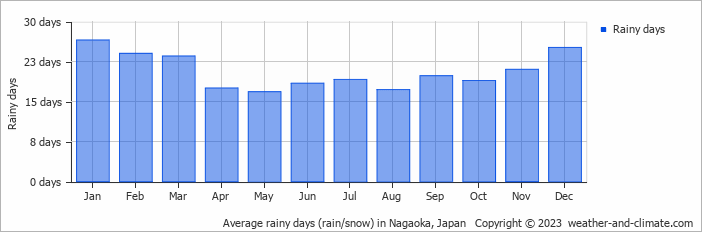 Average monthly rainy days in Nagaoka, Japan