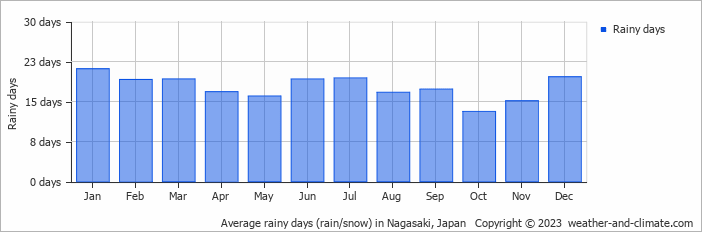 Average monthly rainy days in Nagasaki, Japan