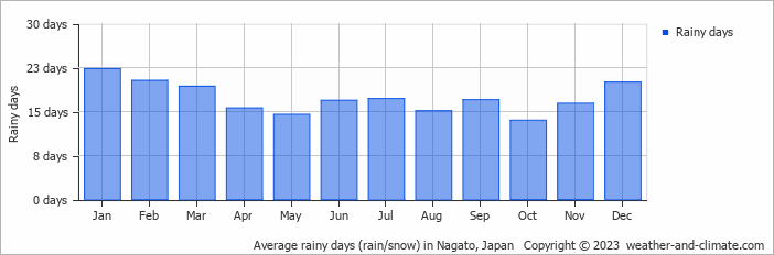 Average monthly rainy days in Nagato, Japan