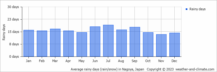 Average rainy days (rain/snow) in Nagoya, Japan   Copyright © 2022  weather-and-climate.com  