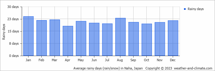 Average monthly rainy days in Naha, Japan