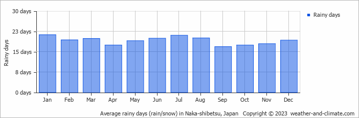 Average monthly rainy days in Naka-shibetsu, Japan