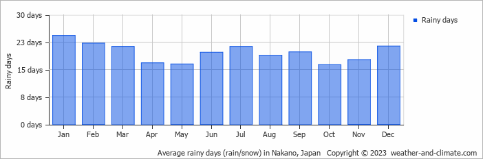 Average monthly rainy days in Nakano, Japan
