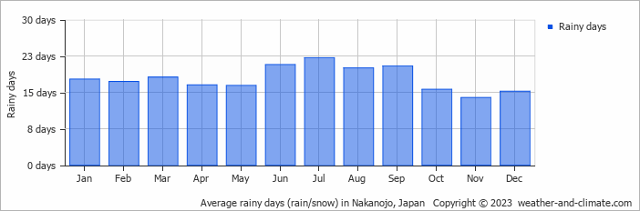 Average monthly rainy days in Nakanojo, Japan
