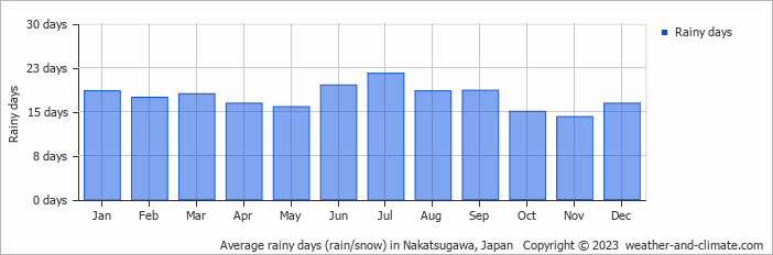 Average monthly rainy days in Nakatsugawa, Japan